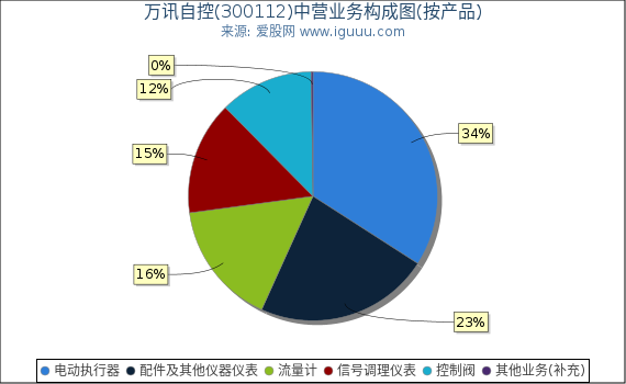 万讯自控(300112)主营业务构成图（按产品）