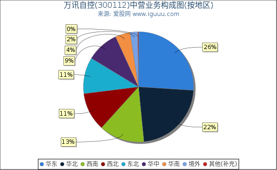 万讯自控(300112)主营业务构成图（按地区）
