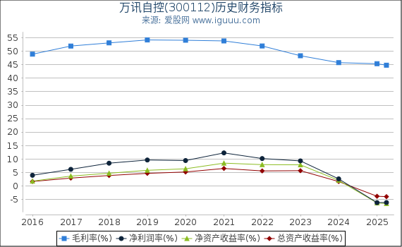 万讯自控(300112)股东权益比率、固定资产比率等历史财务指标图