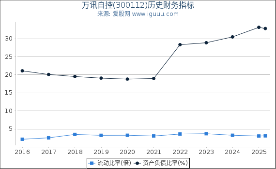 万讯自控(300112)股东权益比率、固定资产比率等历史财务指标图