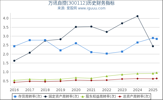 万讯自控(300112)股东权益比率、固定资产比率等历史财务指标图