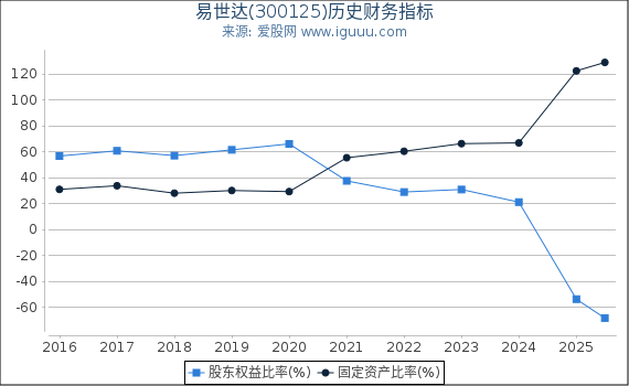 易世达(300125)股东权益比率、固定资产比率等历史财务指标图