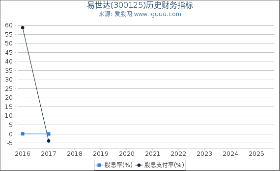 易世达(300125)股东权益比率、固定资产比率等历史财务指标图