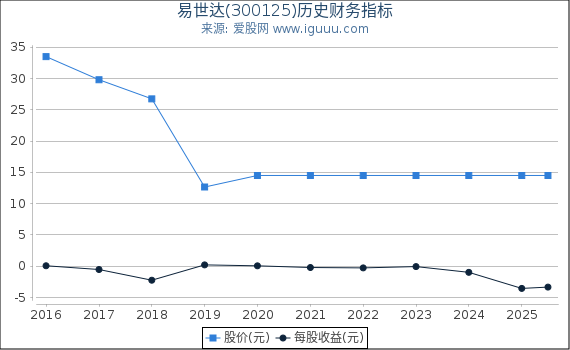 易世达(300125)股东权益比率、固定资产比率等历史财务指标图