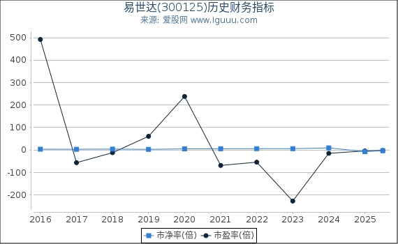 易世达(300125)股东权益比率、固定资产比率等历史财务指标图