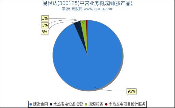 易世达(300125)主营业务构成图（按产品）