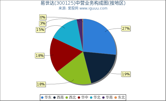 易世达(300125)主营业务构成图（按地区）