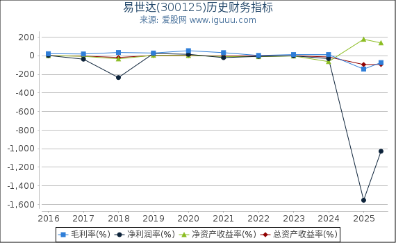易世达(300125)股东权益比率、固定资产比率等历史财务指标图
