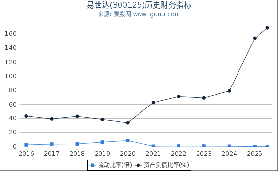 易世达(300125)股东权益比率、固定资产比率等历史财务指标图