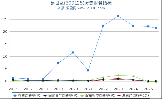 易世达(300125)股东权益比率、固定资产比率等历史财务指标图
