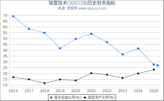 锦富技术(300128)股东权益比率、固定资产比率等历史财务指标图