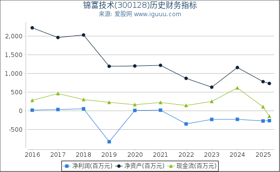 锦富技术(300128)股东权益比率、固定资产比率等历史财务指标图