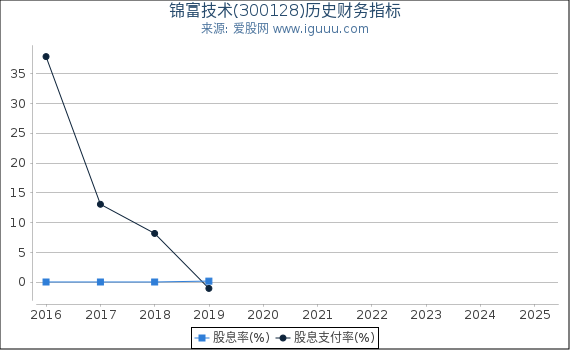 锦富技术(300128)股东权益比率、固定资产比率等历史财务指标图