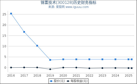 锦富技术(300128)股东权益比率、固定资产比率等历史财务指标图