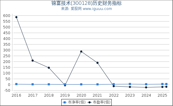 锦富技术(300128)股东权益比率、固定资产比率等历史财务指标图