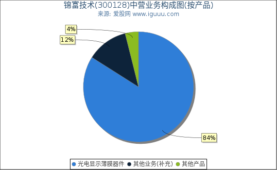 锦富技术(300128)主营业务构成图（按产品）