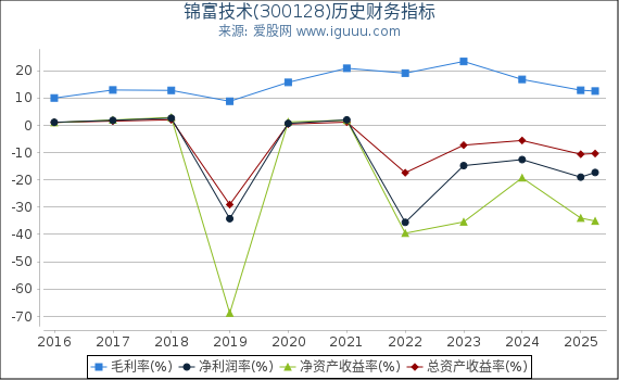 锦富技术(300128)股东权益比率、固定资产比率等历史财务指标图