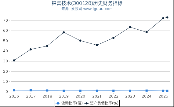 锦富技术(300128)股东权益比率、固定资产比率等历史财务指标图