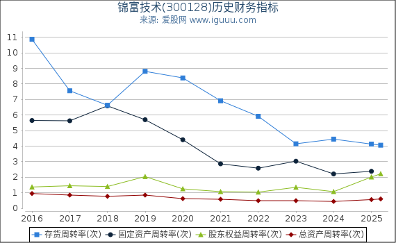 锦富技术(300128)股东权益比率、固定资产比率等历史财务指标图