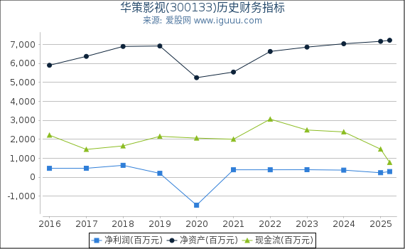 华策影视(300133)股东权益比率、固定资产比率等历史财务指标图