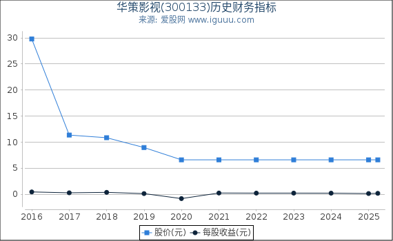 华策影视(300133)股东权益比率、固定资产比率等历史财务指标图