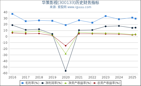 华策影视(300133)股东权益比率、固定资产比率等历史财务指标图