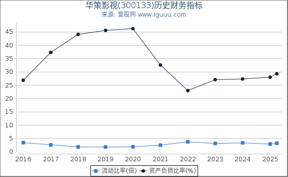 华策影视(300133)股东权益比率、固定资产比率等历史财务指标图
