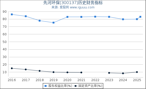 先河环保(300137)股东权益比率、固定资产比率等历史财务指标图