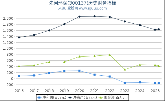先河环保(300137)股东权益比率、固定资产比率等历史财务指标图