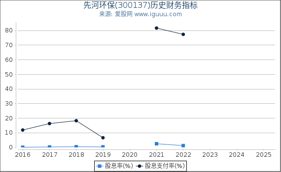 先河环保(300137)股东权益比率、固定资产比率等历史财务指标图