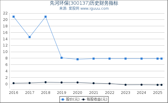 先河环保(300137)股东权益比率、固定资产比率等历史财务指标图