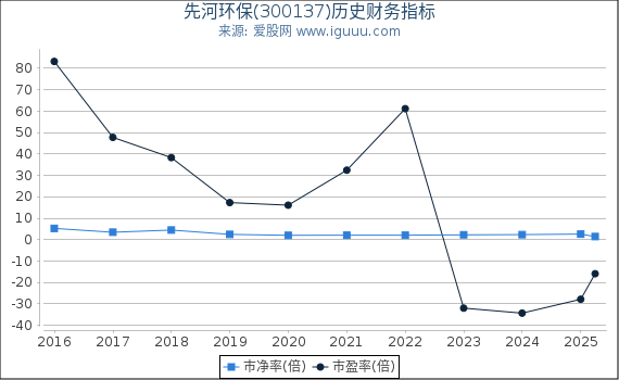 先河环保(300137)股东权益比率、固定资产比率等历史财务指标图