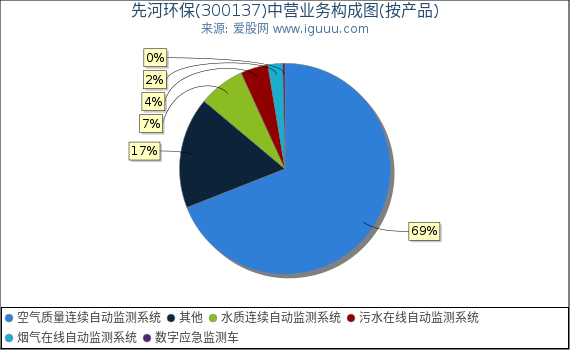 先河环保(300137)主营业务构成图（按产品）