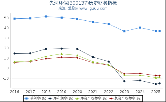 先河环保(300137)股东权益比率、固定资产比率等历史财务指标图