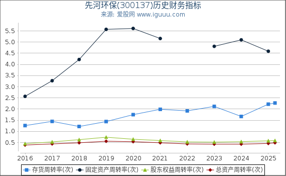 先河环保(300137)股东权益比率、固定资产比率等历史财务指标图