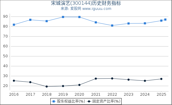 宋城演艺(300144)股东权益比率、固定资产比率等历史财务指标图
