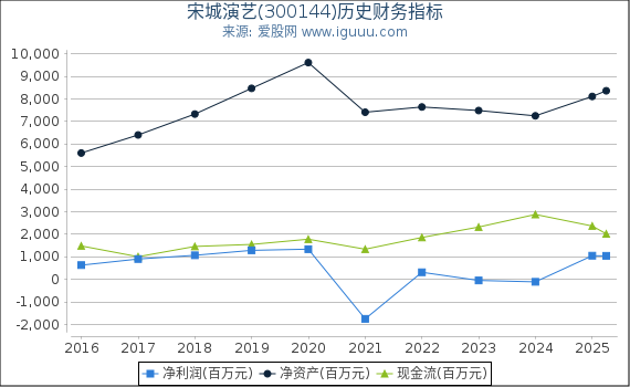 宋城演艺(300144)股东权益比率、固定资产比率等历史财务指标图