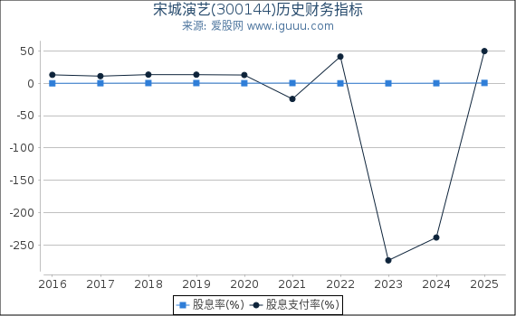 宋城演艺(300144)股东权益比率、固定资产比率等历史财务指标图