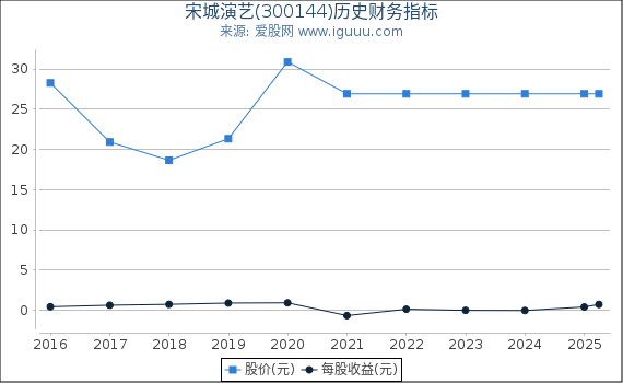 宋城演艺(300144)股东权益比率、固定资产比率等历史财务指标图