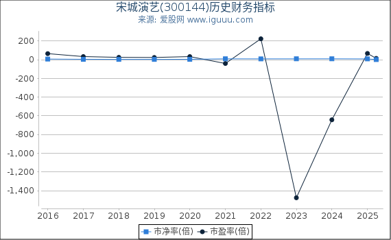 宋城演艺(300144)股东权益比率、固定资产比率等历史财务指标图