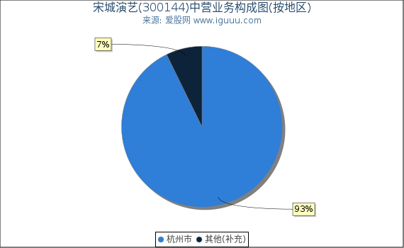 宋城演艺(300144)主营业务构成图（按地区）