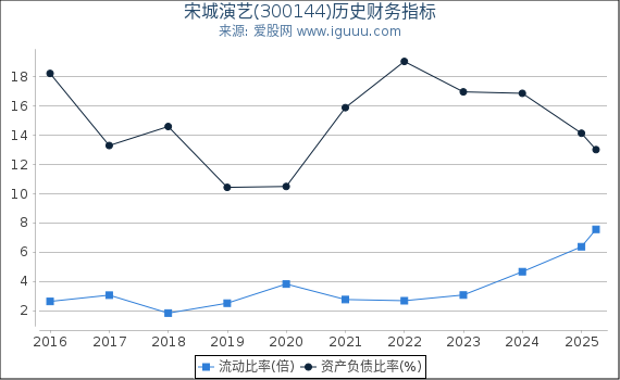 宋城演艺(300144)股东权益比率、固定资产比率等历史财务指标图