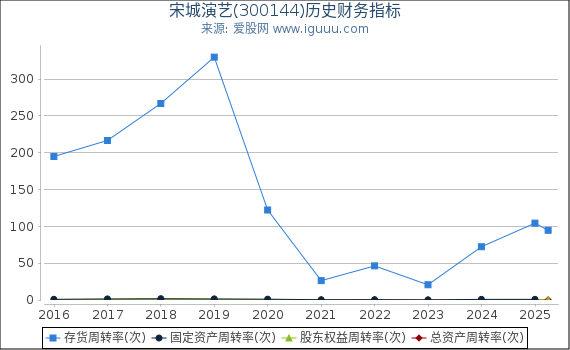 宋城演艺(300144)股东权益比率、固定资产比率等历史财务指标图