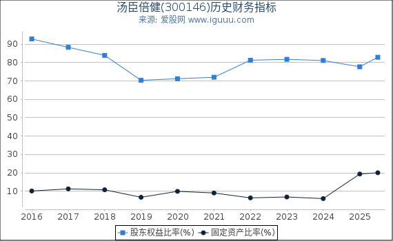 汤臣倍健(300146)股东权益比率、固定资产比率等历史财务指标图