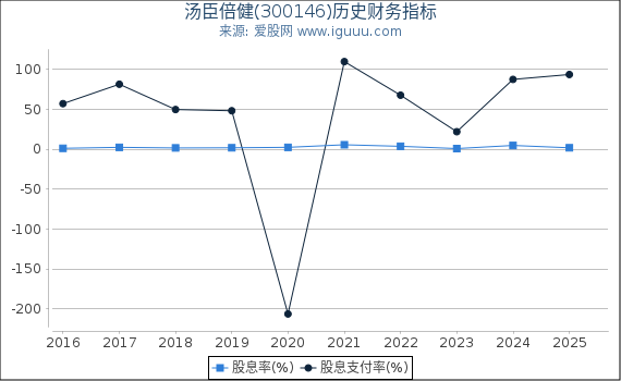 汤臣倍健(300146)股东权益比率、固定资产比率等历史财务指标图