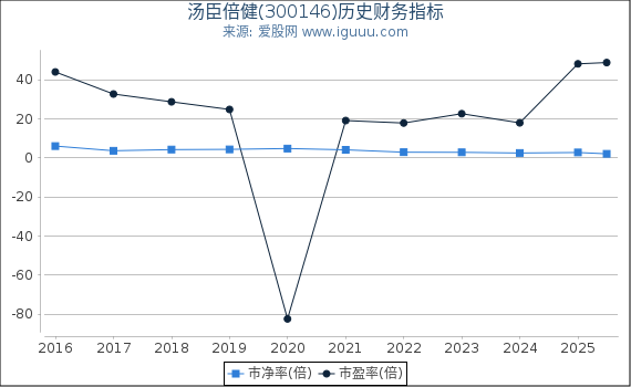 汤臣倍健(300146)股东权益比率、固定资产比率等历史财务指标图