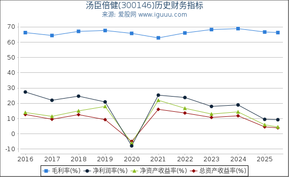 汤臣倍健(300146)股东权益比率、固定资产比率等历史财务指标图