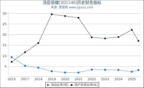 汤臣倍健(300146)股东权益比率、固定资产比率等历史财务指标图