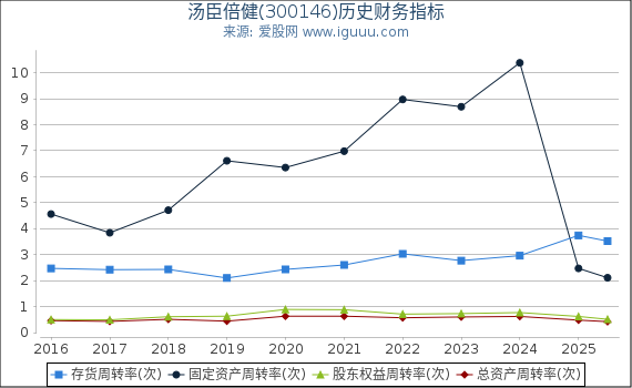 汤臣倍健(300146)股东权益比率、固定资产比率等历史财务指标图