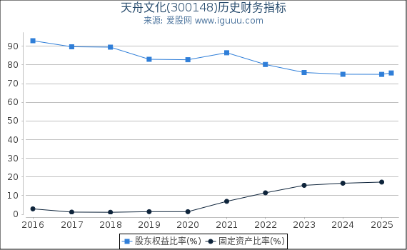 天舟文化(300148)股东权益比率、固定资产比率等历史财务指标图
